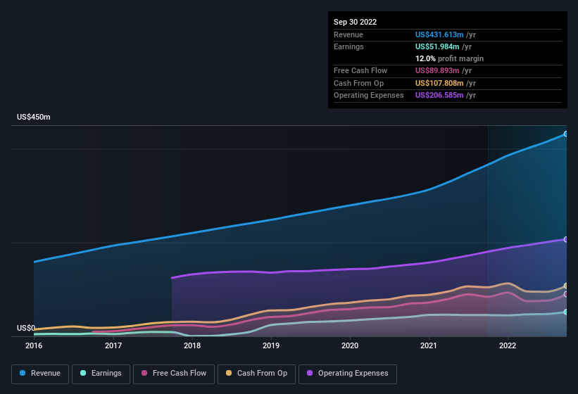 earnings-and-revenue-history