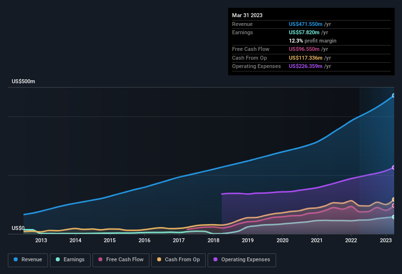 earnings-and-revenue-history