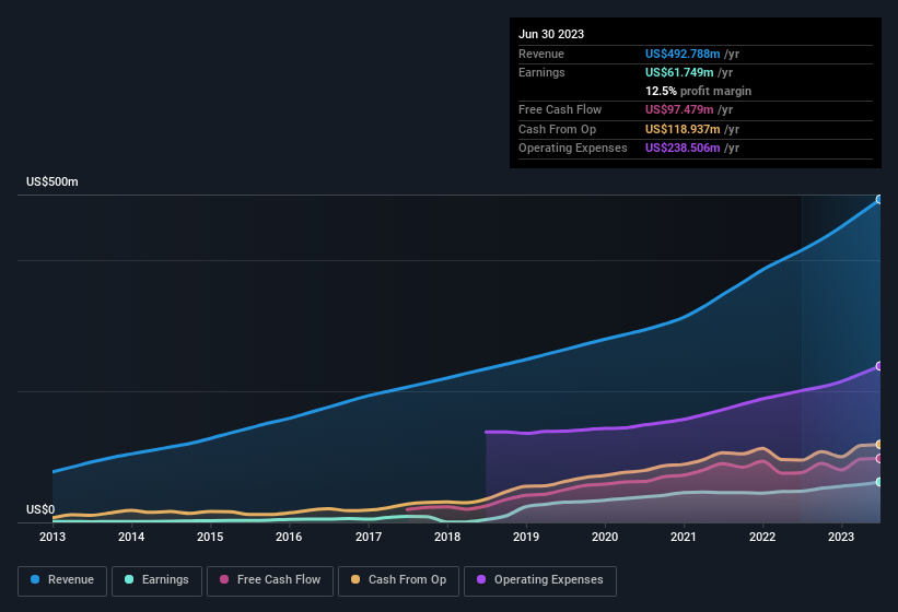 earnings-and-revenue-history