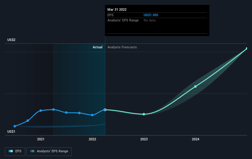 earnings-per-share-growth