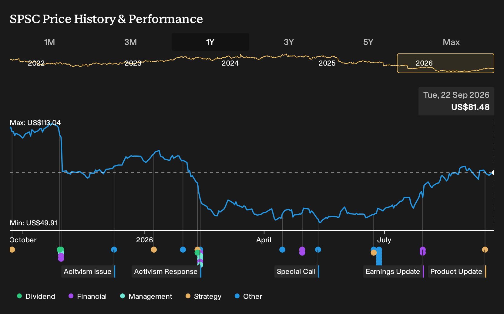 NasdaqGS:SPSC 1-Year Stock Price Chart