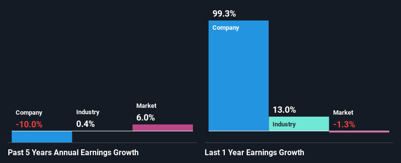 past-earnings-growth