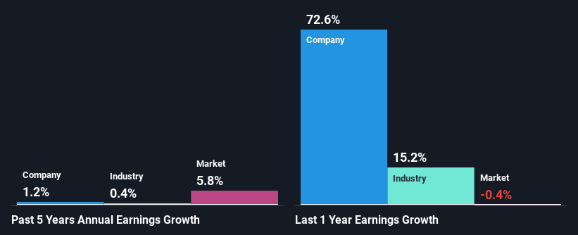 past-earnings-growth