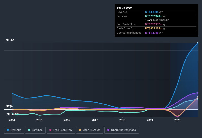 earnings-and-revenue-history