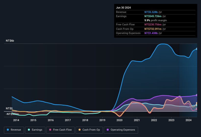 earnings-and-revenue-history