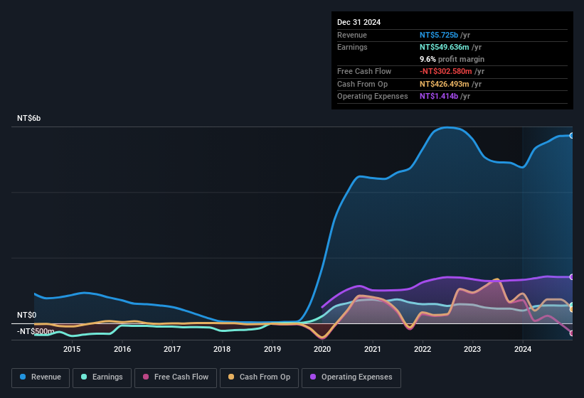 earnings-and-revenue-history