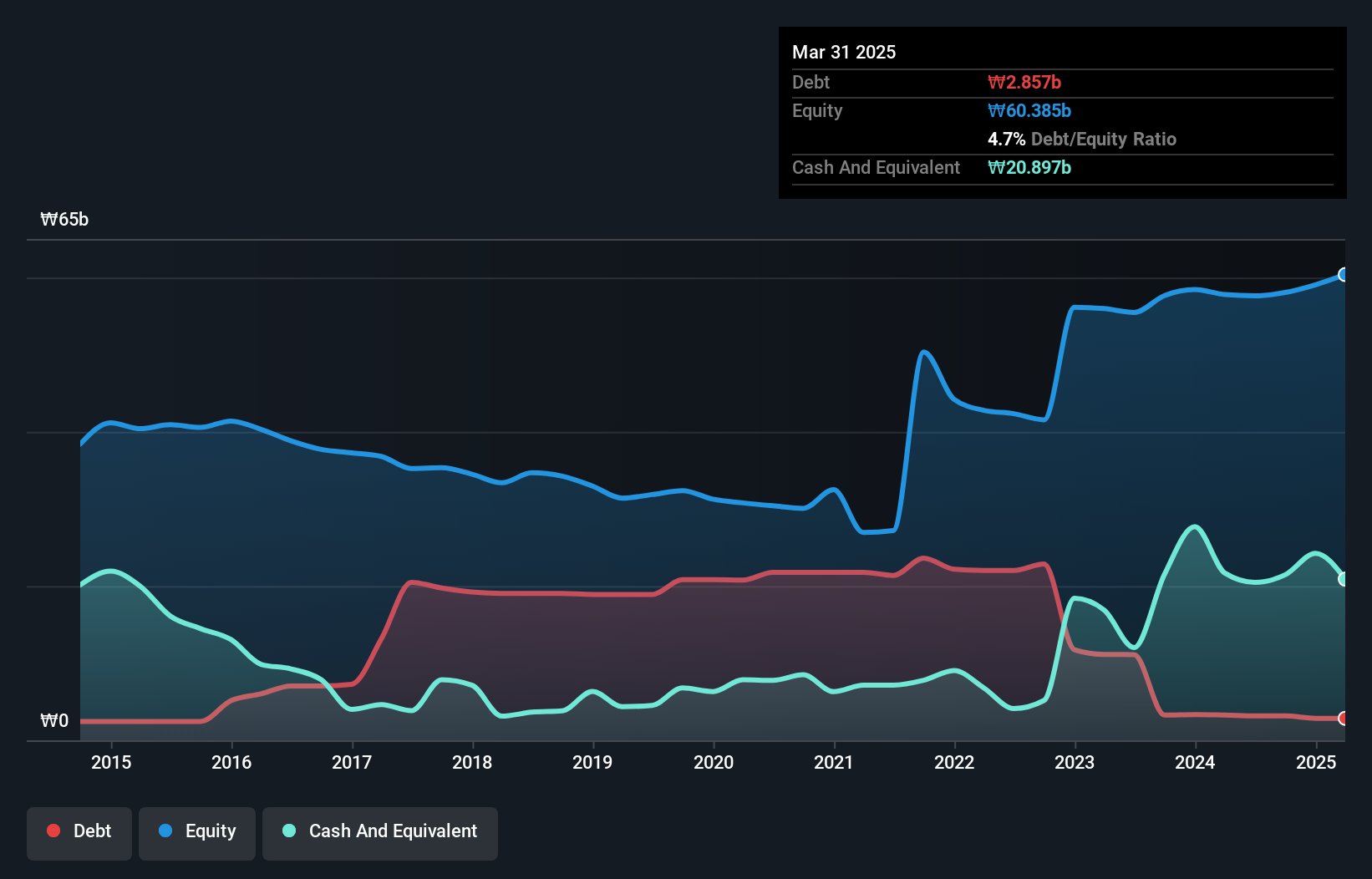 debt-equity-history-analysis