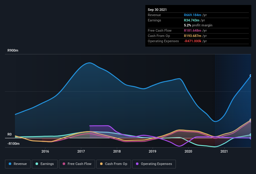 earnings-and-revenue-history