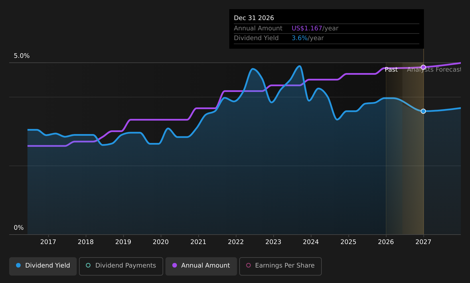 historic-dividend
