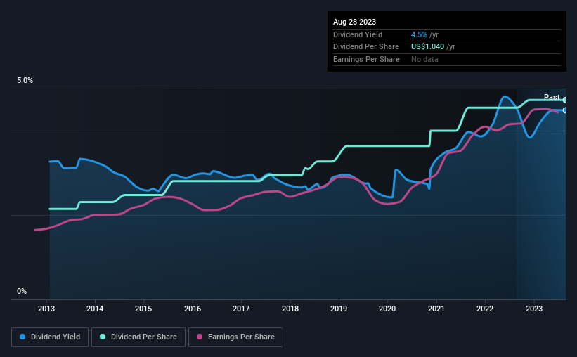 historic-dividend