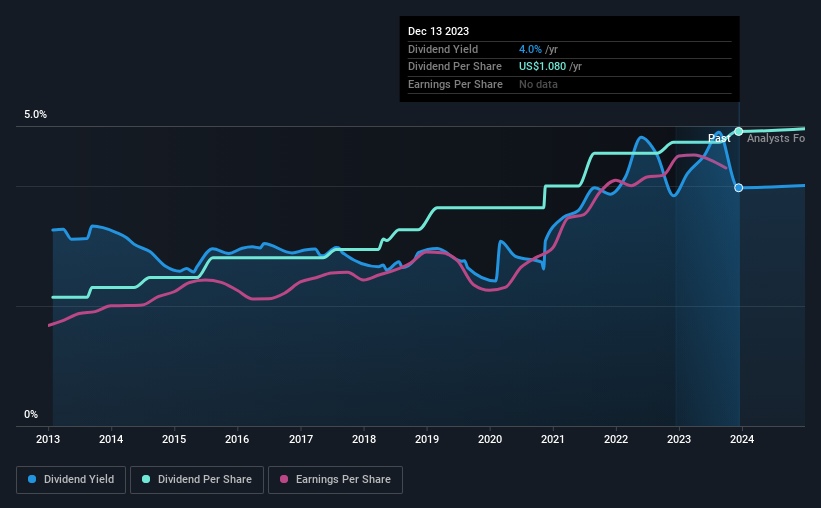 historic-dividend