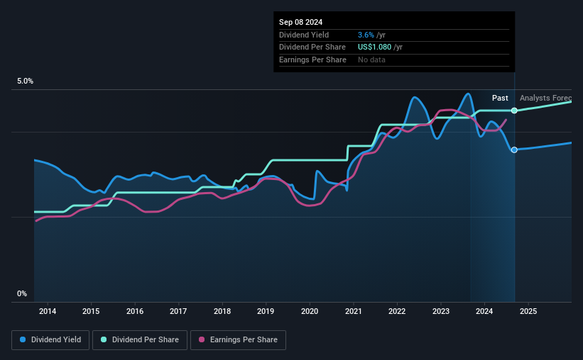 historic-dividend