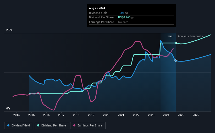 historical-dividend