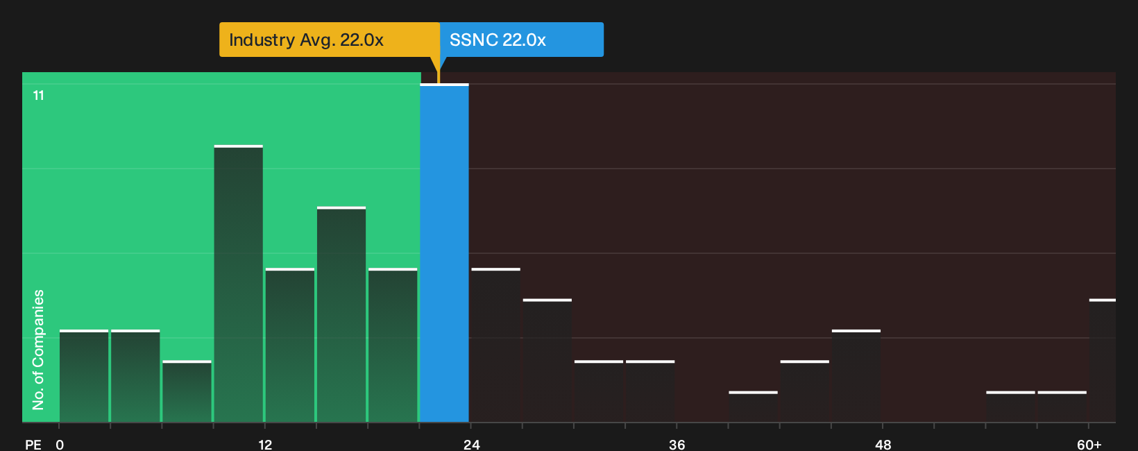NasdaqGS:SSNC P/E Ratio as at Oct 2026
