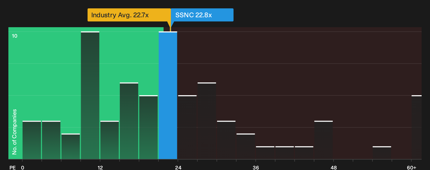 NasdaqGS:SSNC P/E Ratio as at Oct 2026