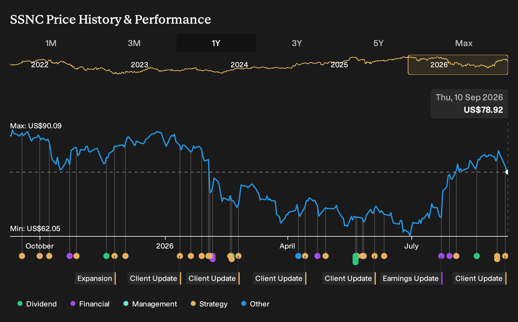 NasdaqGS:SSNC 1-Year Stock Price Chart