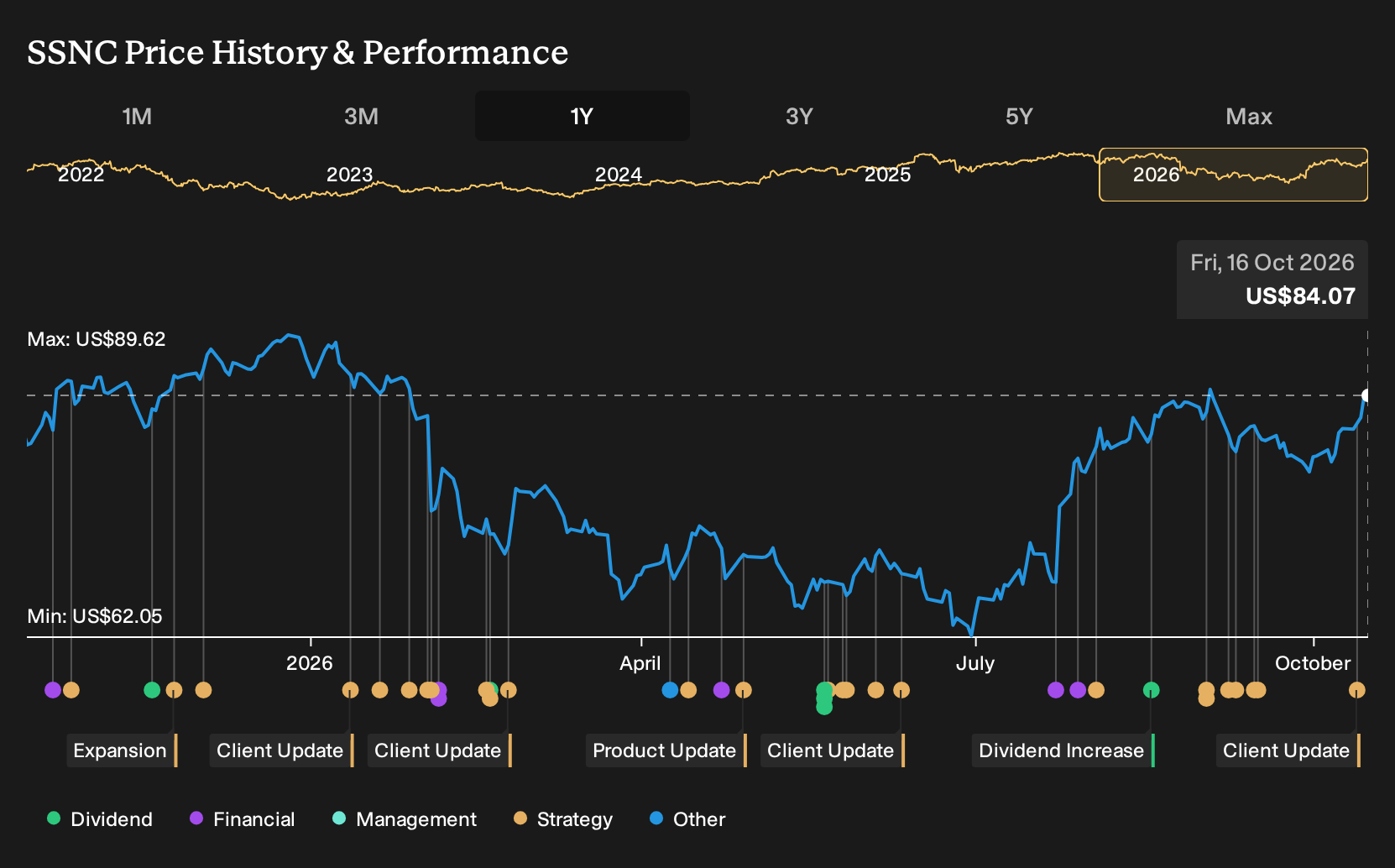 NasdaqGS:SSNC 1-Year Stock Price Chart