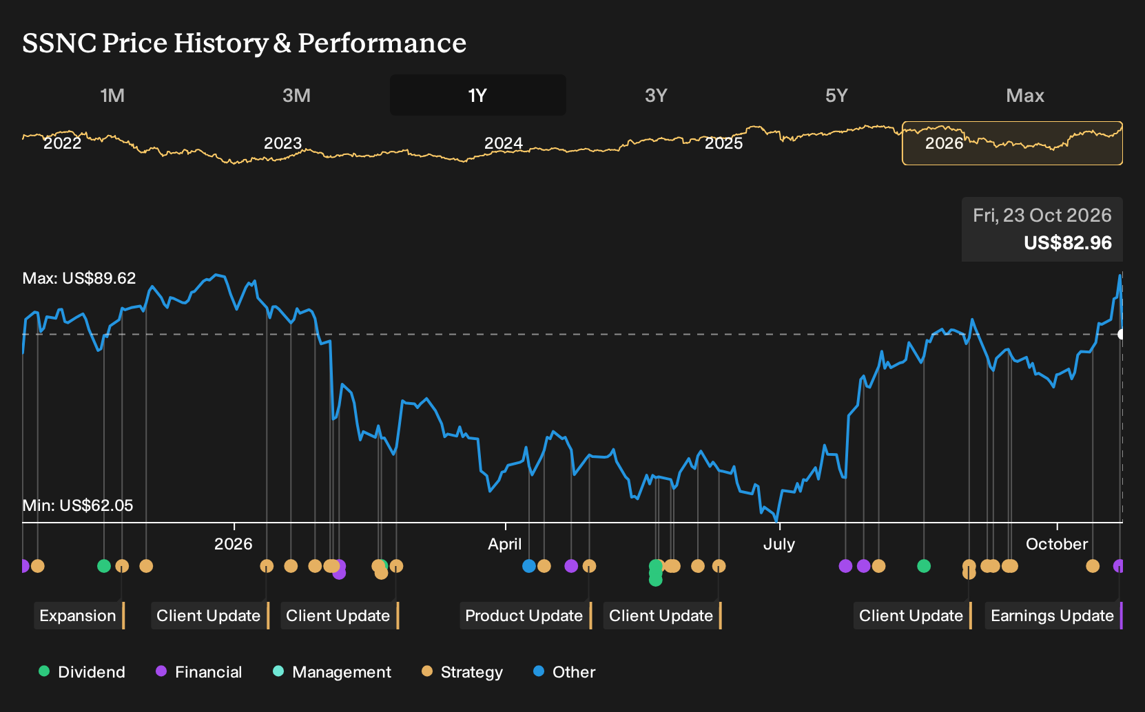 NasdaqGS:SSNC 1-Year Stock Price Chart