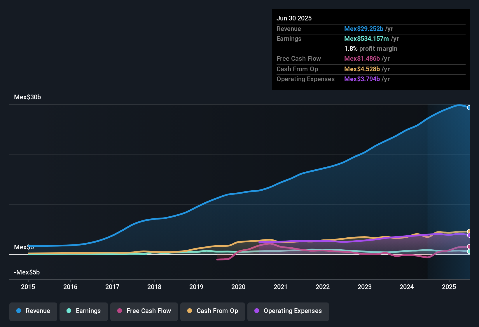 earnings-and-revenue-history