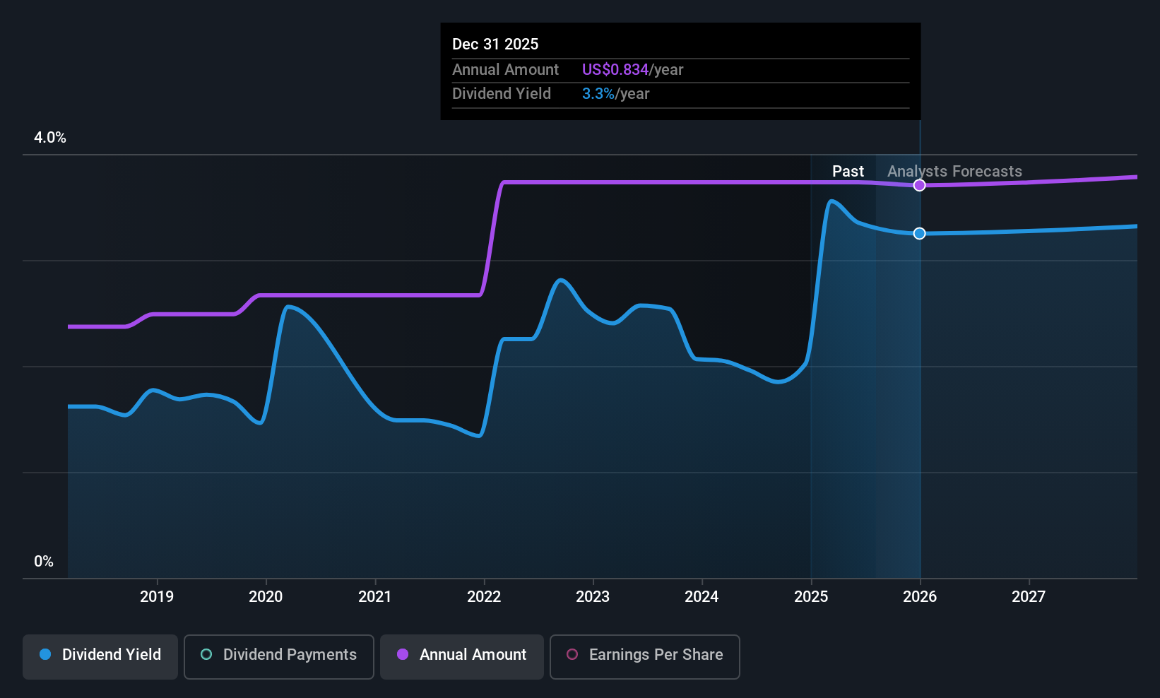 historic-dividend