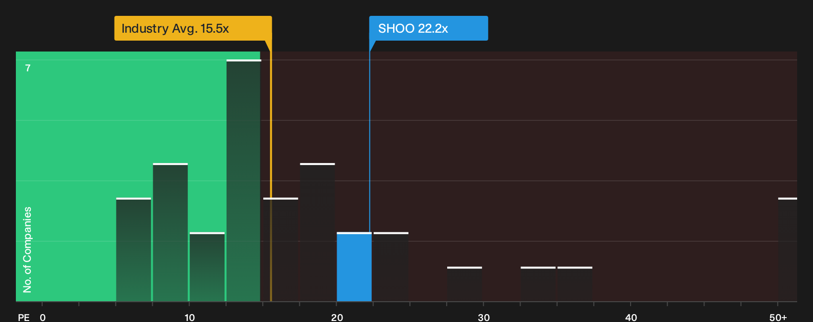 NasdaqGS:SHOO P/E Ratio as at Sep 2026