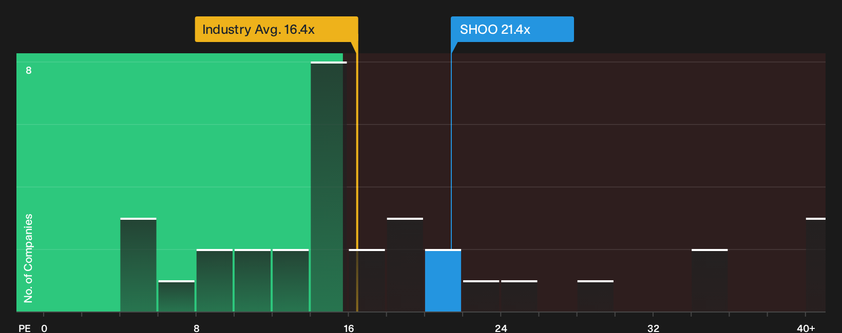 NasdaqGS:SHOO P/E Ratio as at Sep 2026