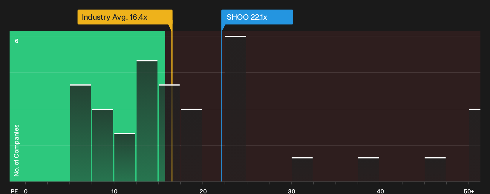 NasdaqGS:SHOO P/E Ratio as at Oct 2026
