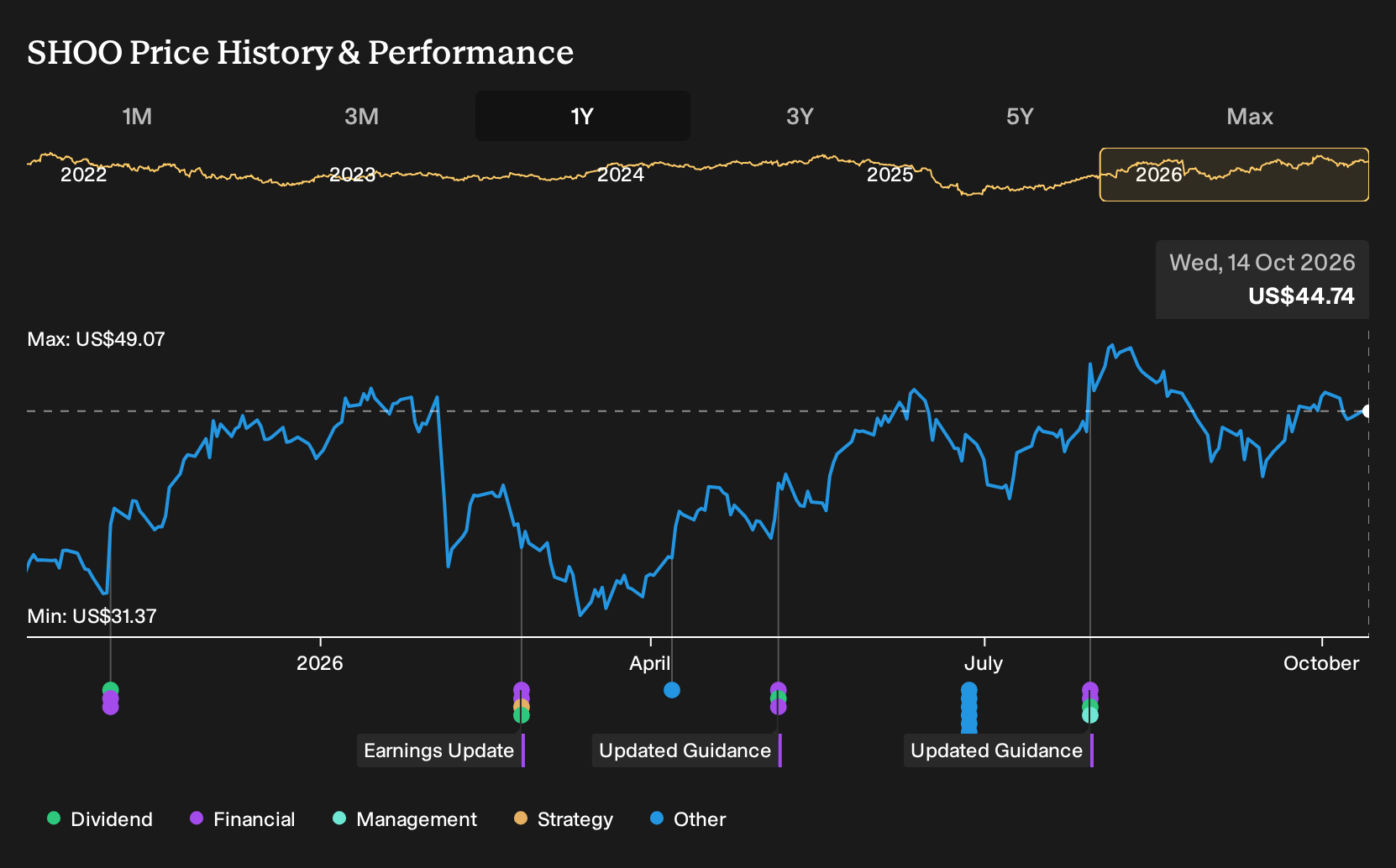 NasdaqGS:SHOO 1-Year Stock Price Chart