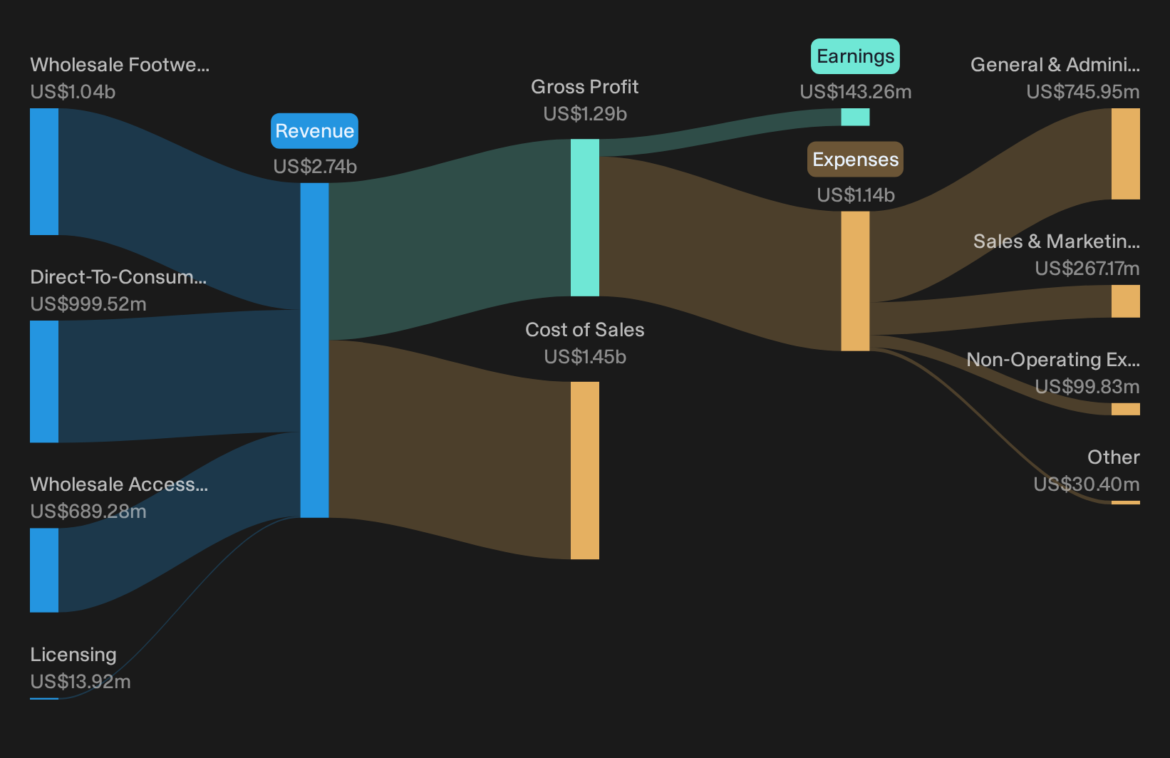 NasdaqGS:SHOO Revenue & Expenses Breakdown as at Oct 2026