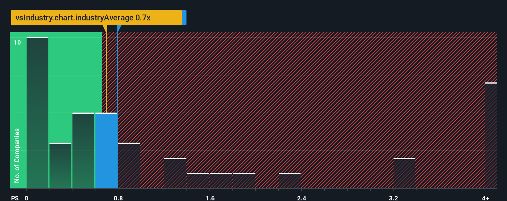 ps-multiple-vs-industry