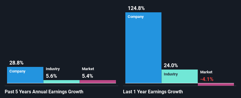 past-earnings-growth