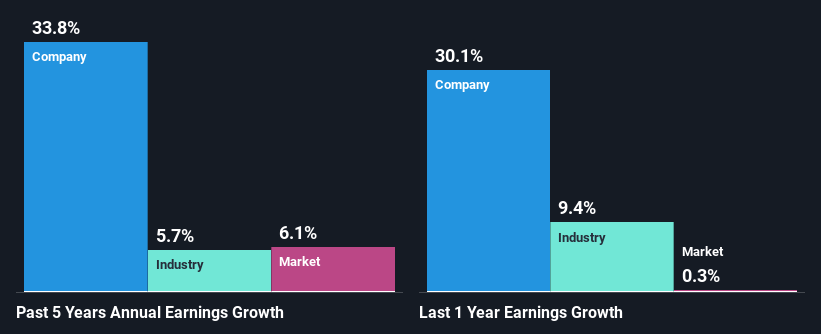 past-earnings-growth