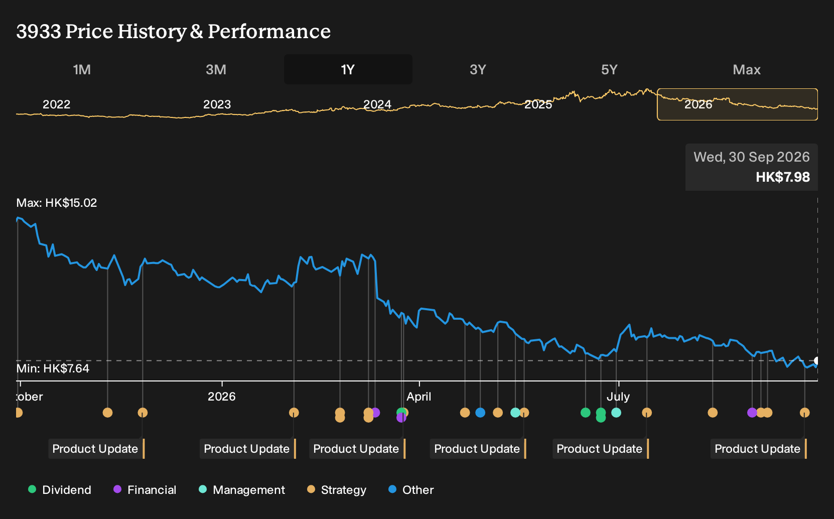 SEHK:3933 1-Year Stock Price Chart