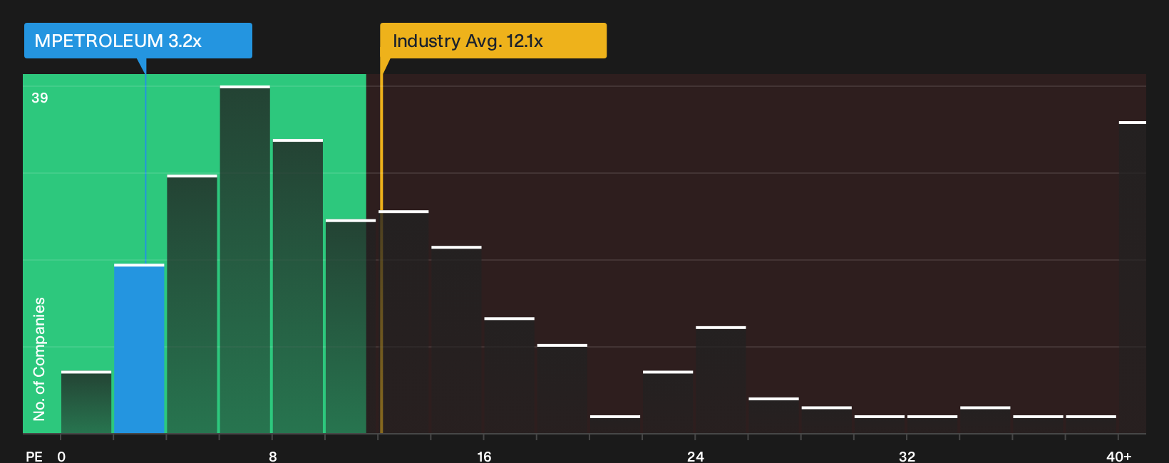 DSE:MPETROLEUM P/E Ratio as at Sep 2026