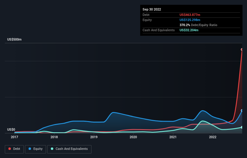 Debt Equity Historical Analysis