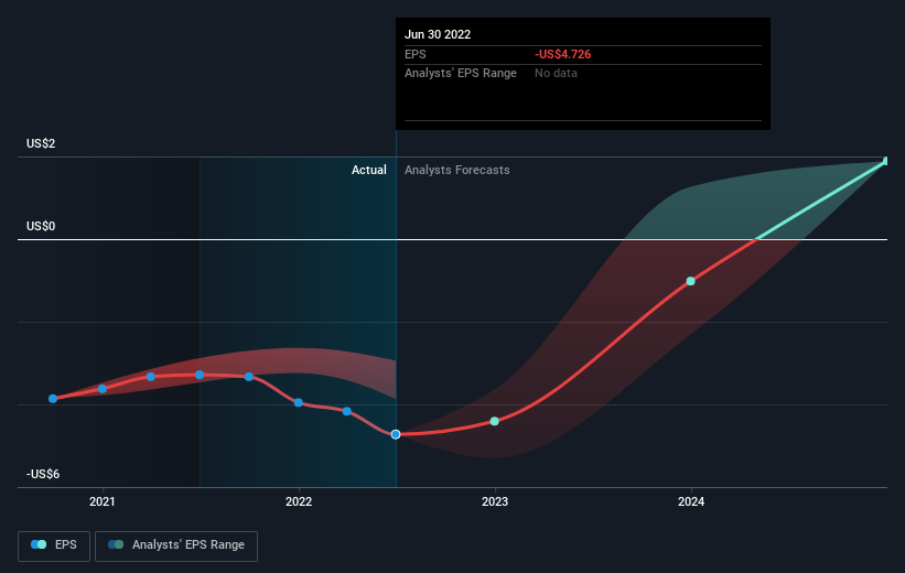 EPS growth