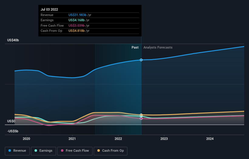 earnings-and-revenue-growth