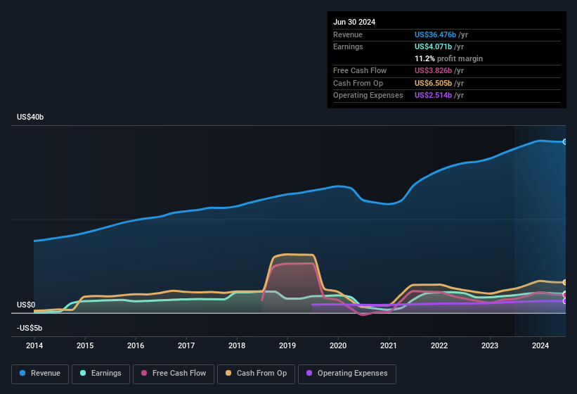 earnings-and-revenue-history