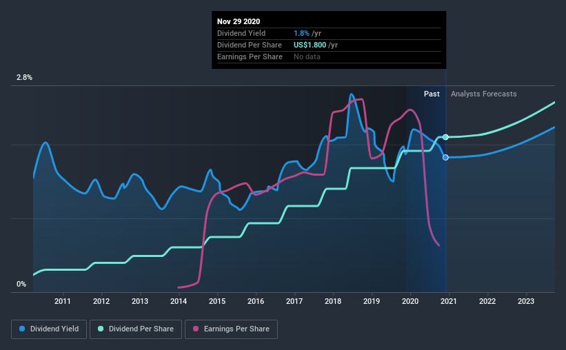 historic-dividend