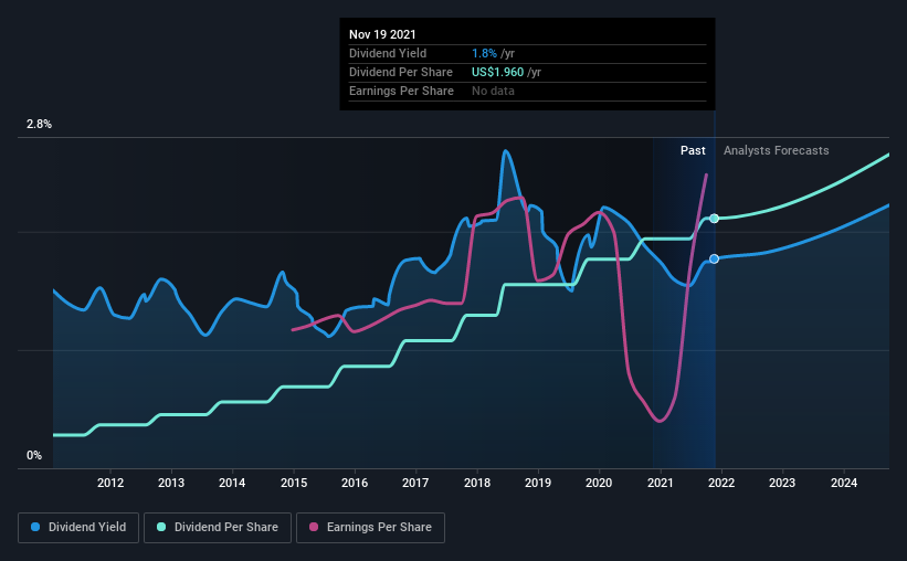 historic-dividend