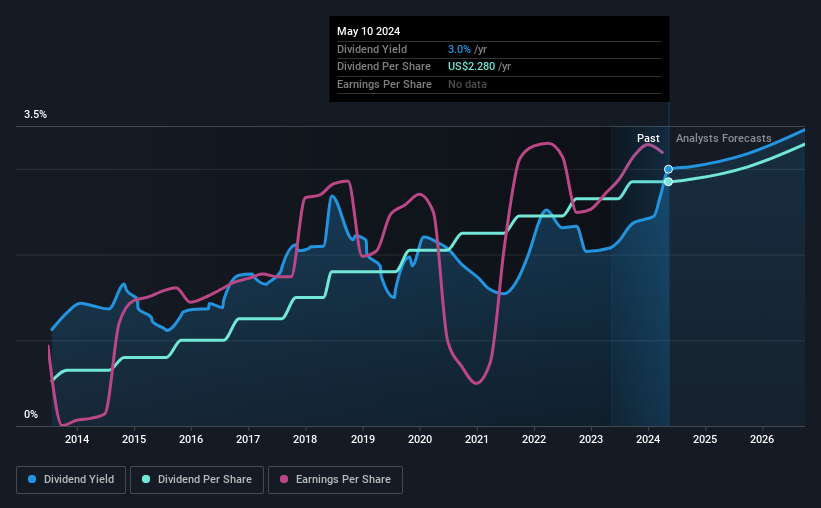 historic-dividend