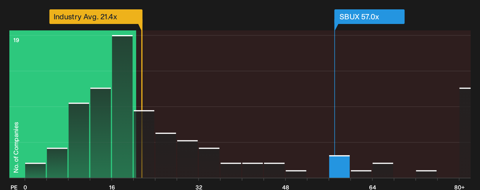 NasdaqGS:SBUX P/E Ratio as at Sep 2026