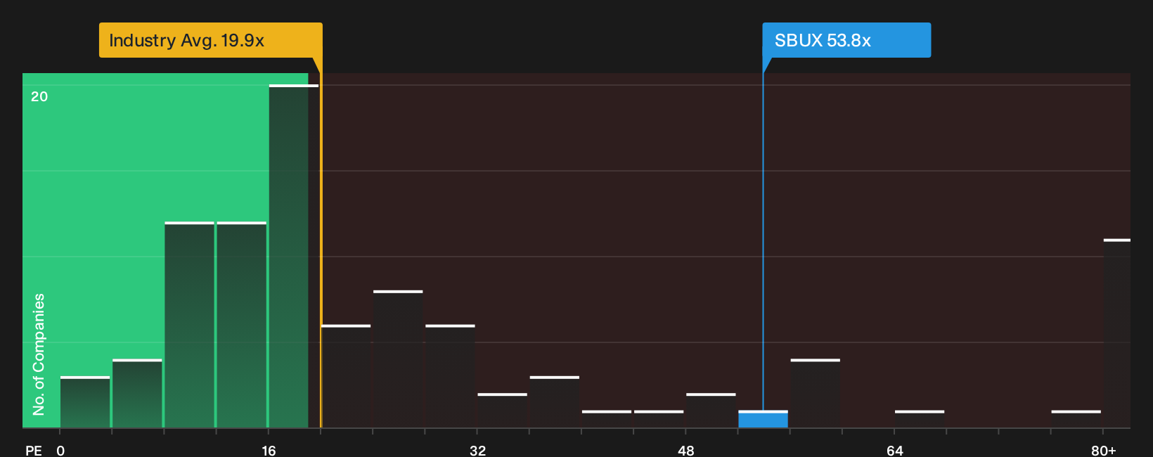 NasdaqGS:SBUX P/E Ratio as at Sep 2026