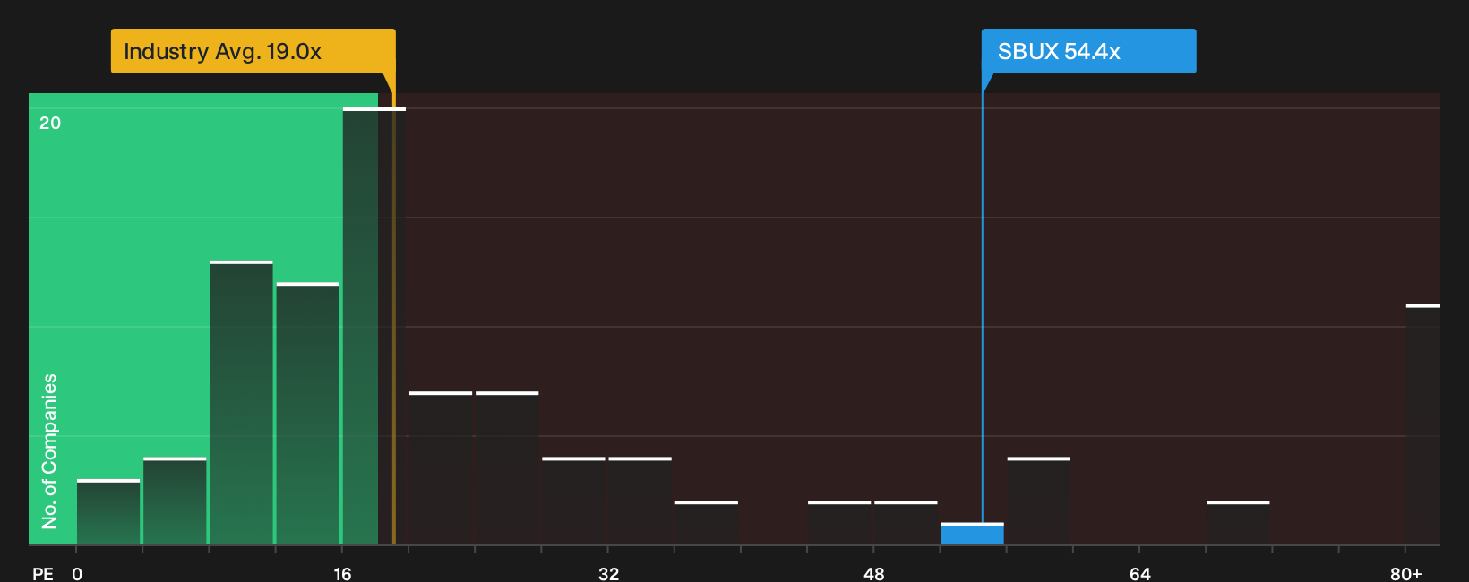 NasdaqGS:SBUX P/E Ratio as at Oct 2026