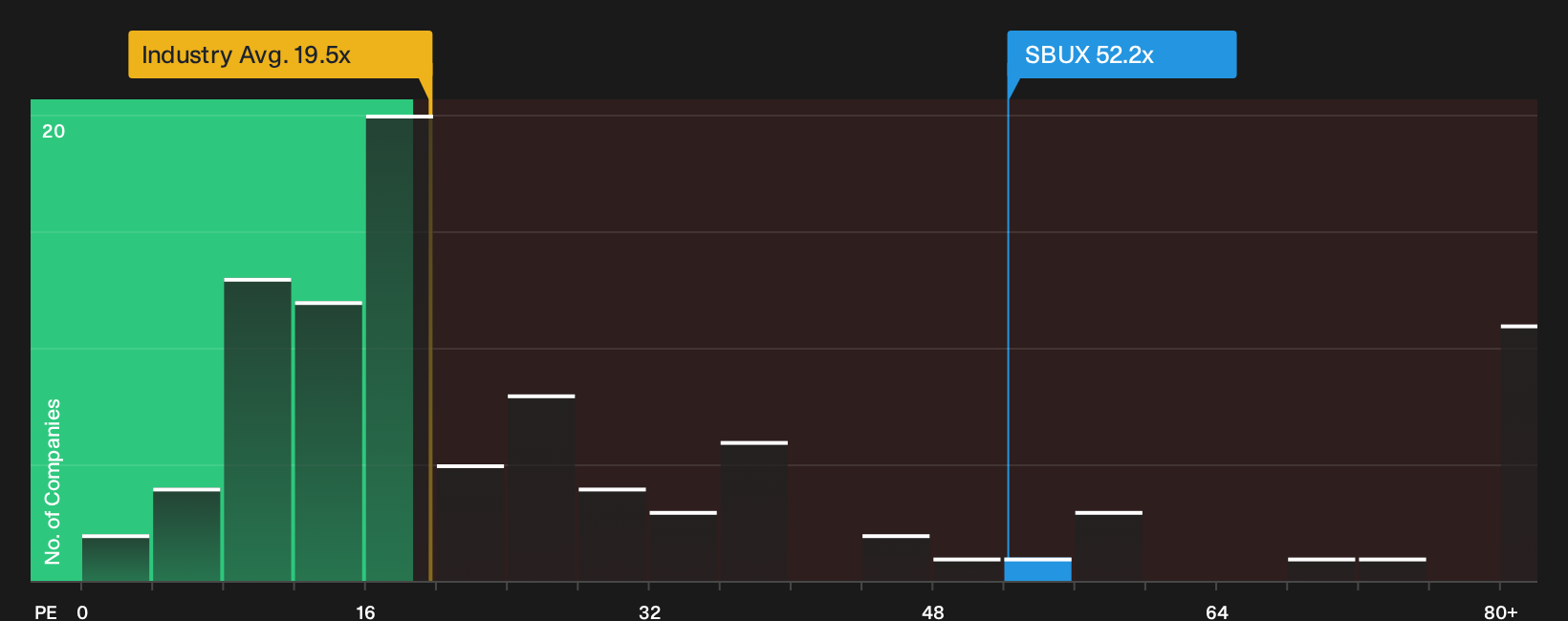 NasdaqGS:SBUX P/E Ratio as at Oct 2026