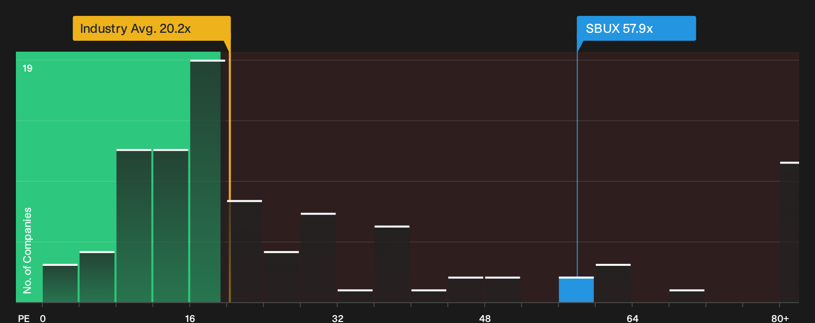 NasdaqGS:SBUX P/E Ratio as at Oct 2026