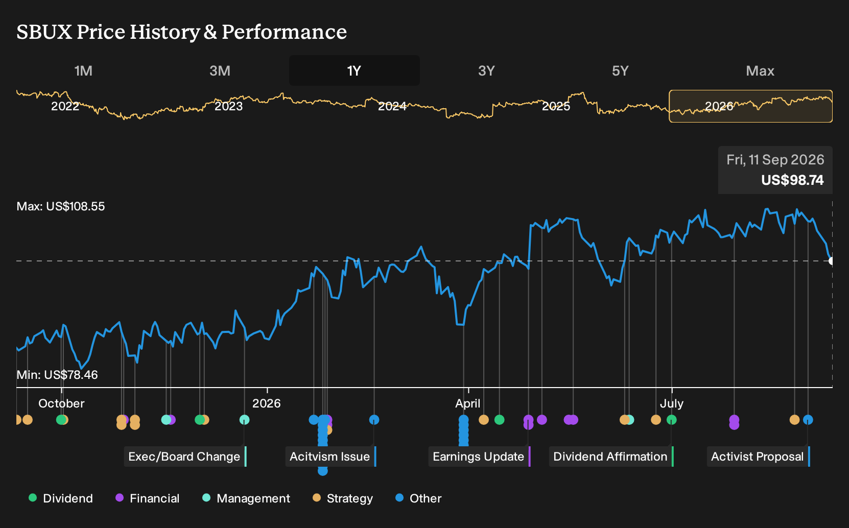 NasdaqGS:SBUX 1-Year Stock Price Chart