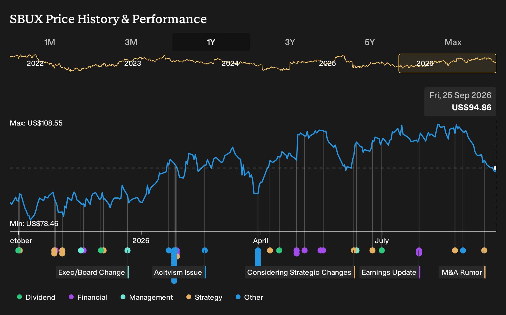 NasdaqGS:SBUX 1-Year Stock Price Chart