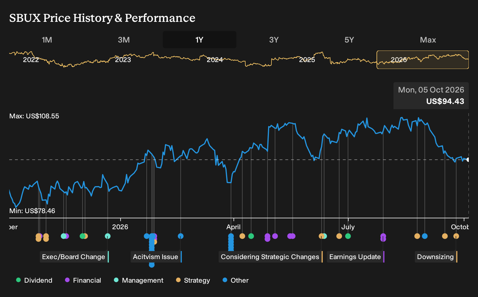 NasdaqGS:SBUX 1-Year Stock Price Chart