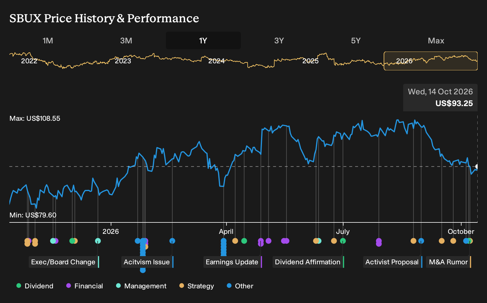 NasdaqGS:SBUX 1-Year Stock Price Chart